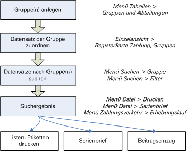 Arbeitsschritte bei Gruppen und Abteilungen