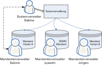 System- und Mandantenverwaltung